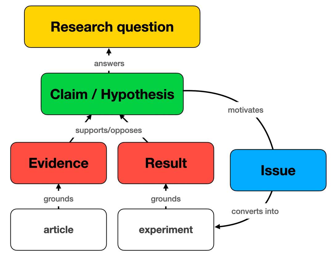Discourse graph information model