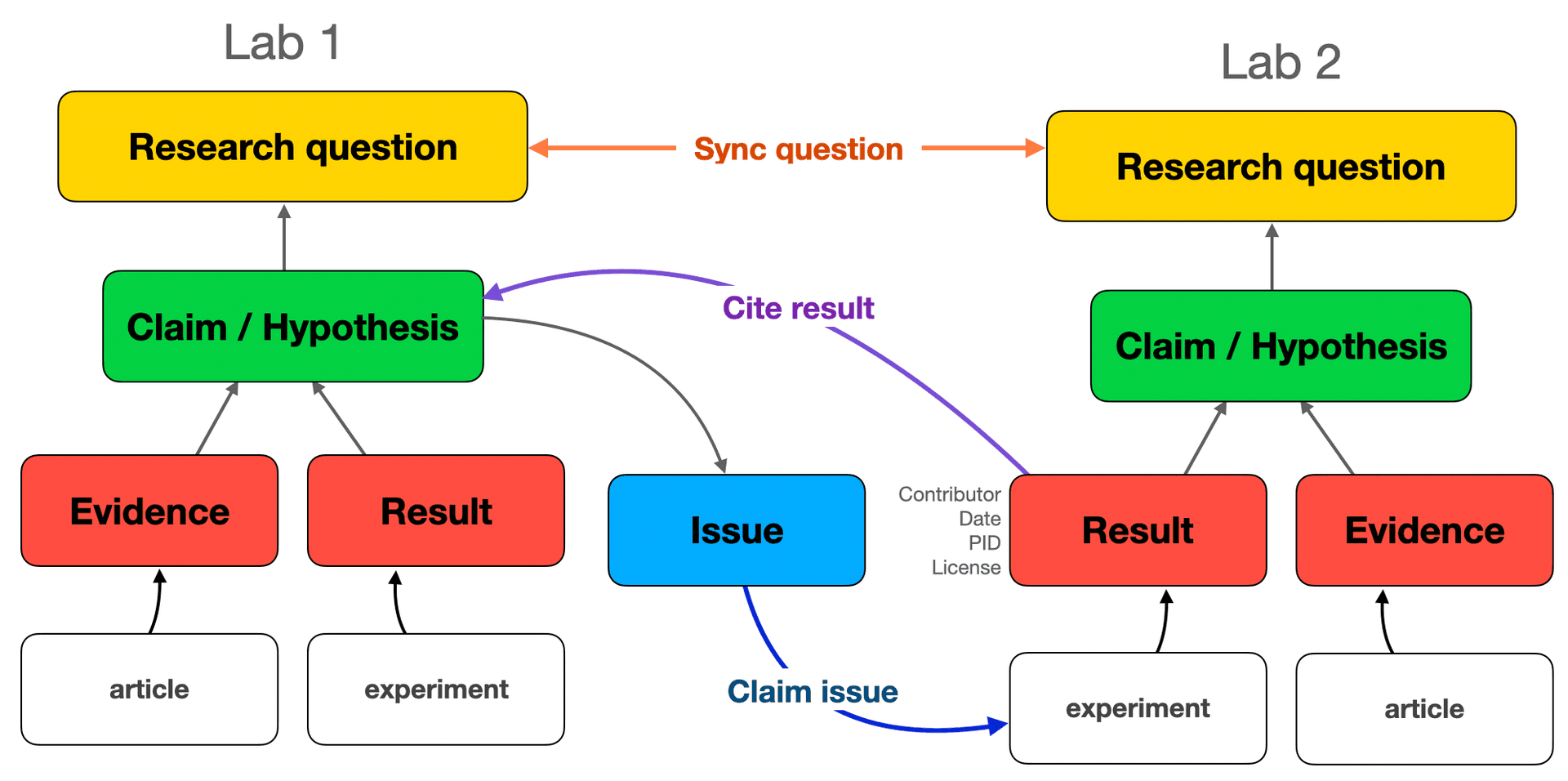 Schema for sharing research between labs
